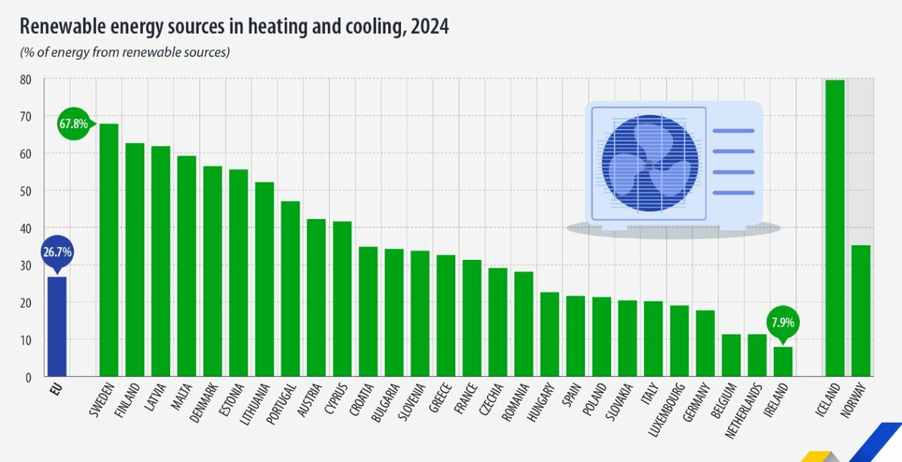 Gr&aacute;fico de energ&iacute;as renovables en climatizaci&oacute;n en Europa 2024