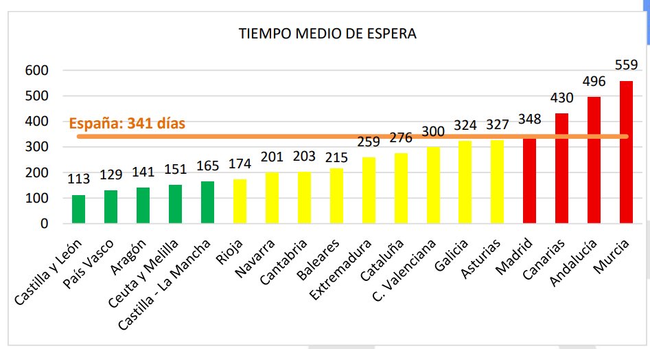 Gr&aacute;fico que muestra el tiempo medio de espera en el sistema de dependencia en Espa&ntilde;a