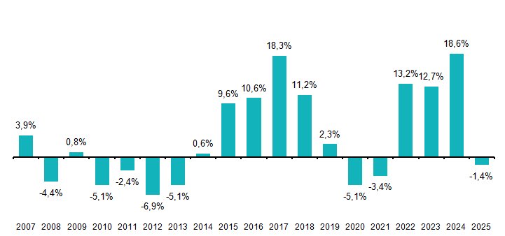 Gr&aacute;fico de variaci&oacute;n anual del alquiler en Madrid desde 2007 hasta 2025