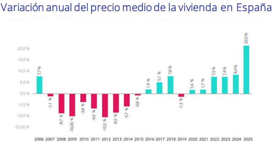 Gr&aacute;fico que muestra la variaci&oacute;n anual del precio medio de la vivienda en Espa&ntilde;a desde 2006 hasta 2025.