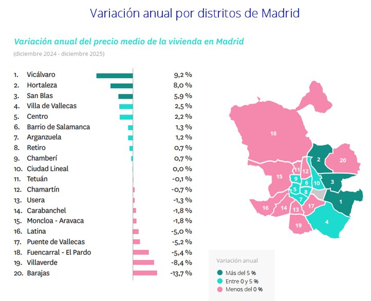 Gr&aacute;fico de variaci&oacute;n anual del precio medio de la vivienda en Madrid por distritos