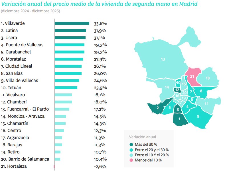 Gr&aacute;fico de variaci&oacute;n anual del precio medio de la vivienda en Madrid