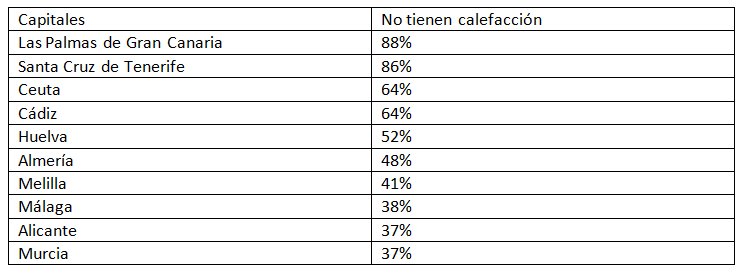 Tabla de viviendas sin calefacci&oacute;n en ciudades espa&ntilde;olas