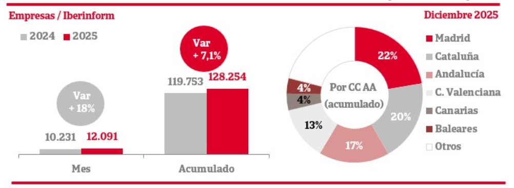 Gr&aacute;fico sobre la creaci&oacute;n de empresas en diferentes comunidades aut&oacute;nomas de Espa&ntilde;a.