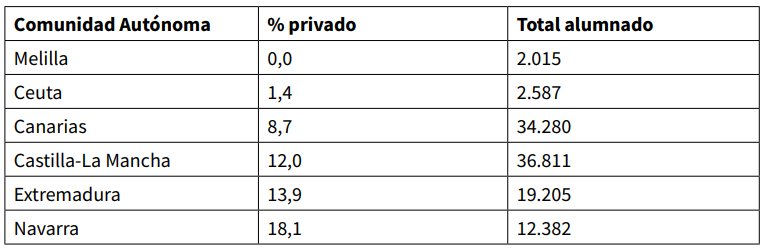Tabla que muestra el porcentaje de FP privada en diferentes comunidades aut&oacute;nomas