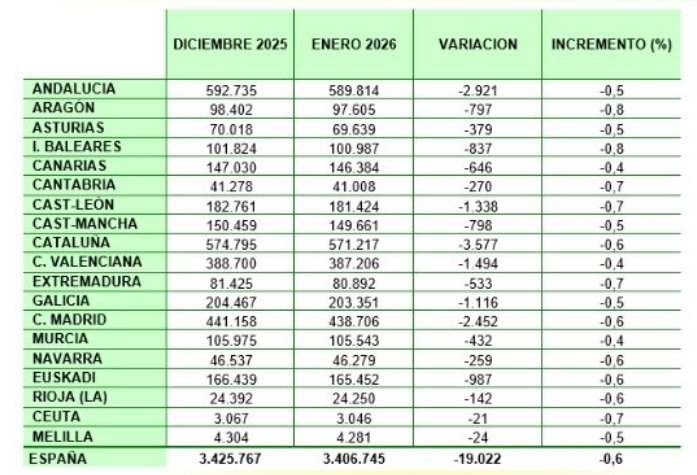 Tabla de datos sobre la p&eacute;rdida de aut&oacute;nomos en enero de 2026 por comunidades aut&oacute;nomas