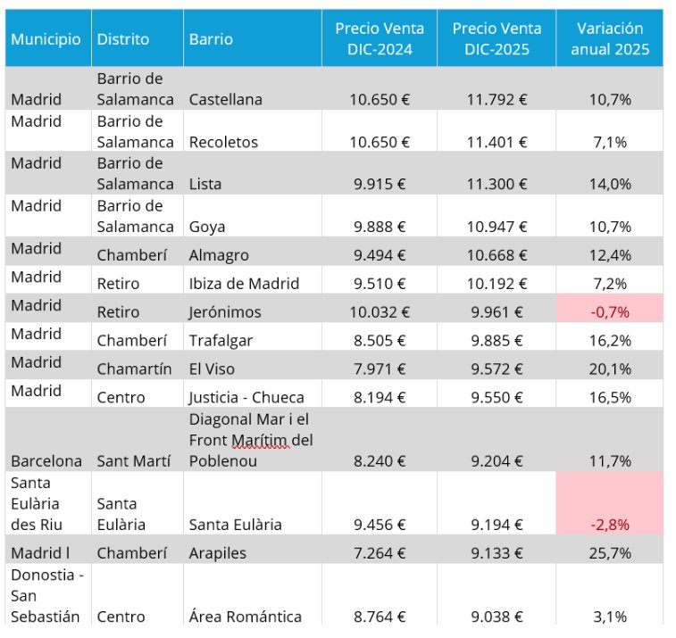 Tabla de precios de vivienda en barrios de Madrid para 2025