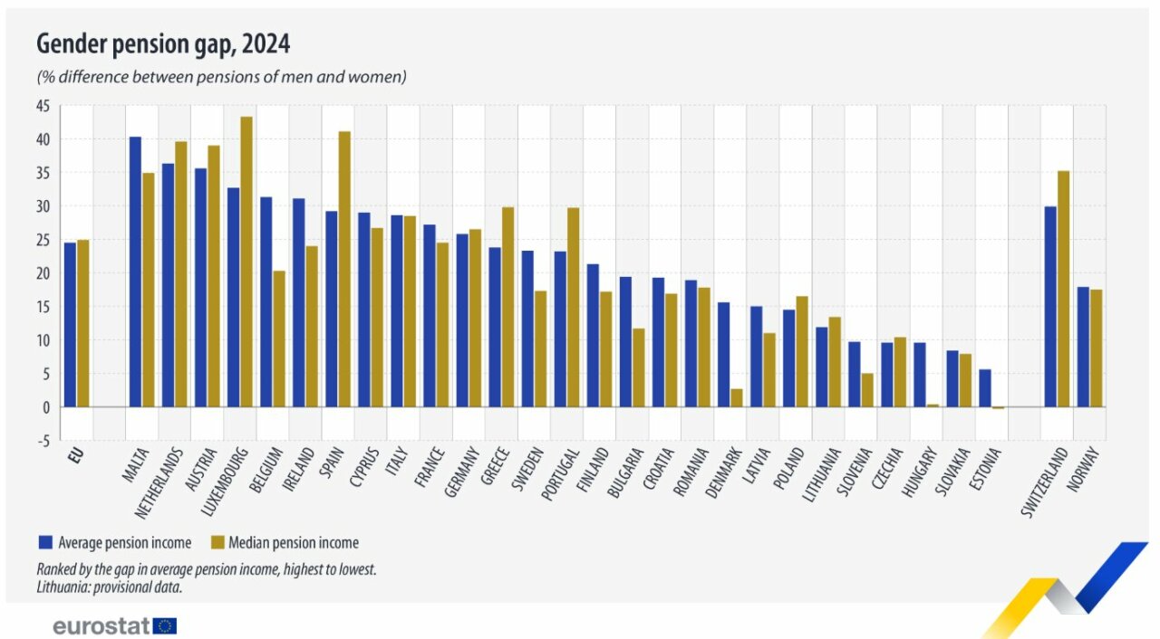 Gr&aacute;fico que muestra la brecha de g&eacute;nero en pensiones en Europa por pa&iacute;ses