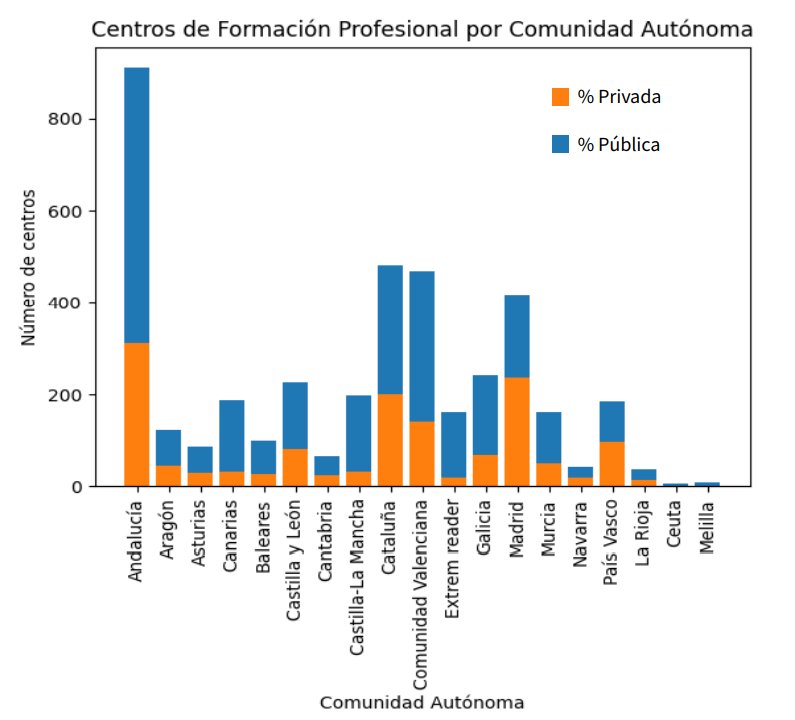 Gr&aacute;fico de centros de formaci&oacute;n profesional en Espa&ntilde;a por comunidad aut&oacute;noma
