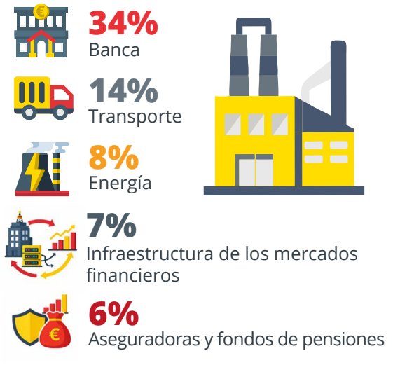 Gr&aacute;fico que muestra los sectores m&aacute;s afectados por ciberataques en Espa&ntilde;a