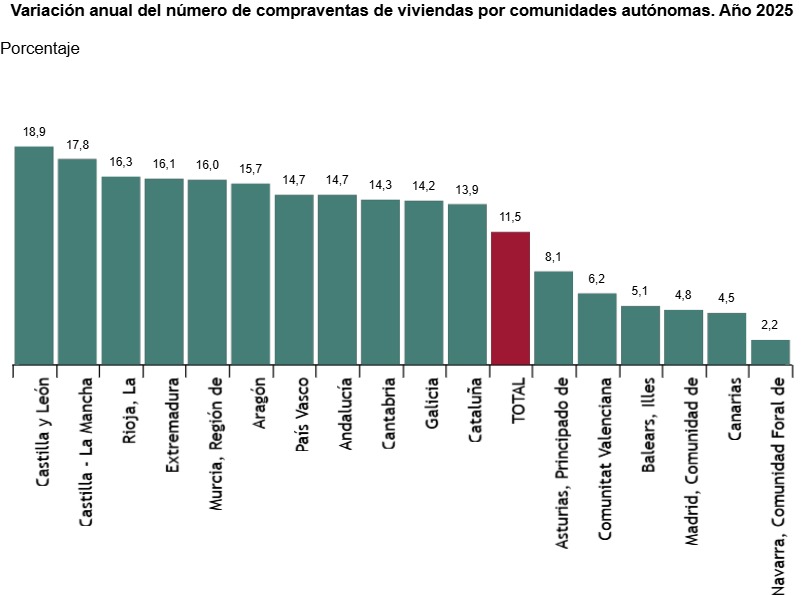 Gr&aacute;fico de variaci&oacute;n anual de compraventas de viviendas por comunidades aut&oacute;nomas en 2025