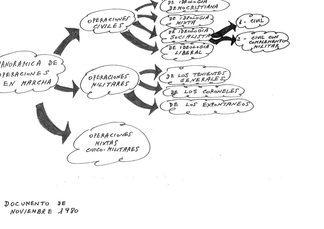 Diagrama de operaciones civiles y militares del 23F