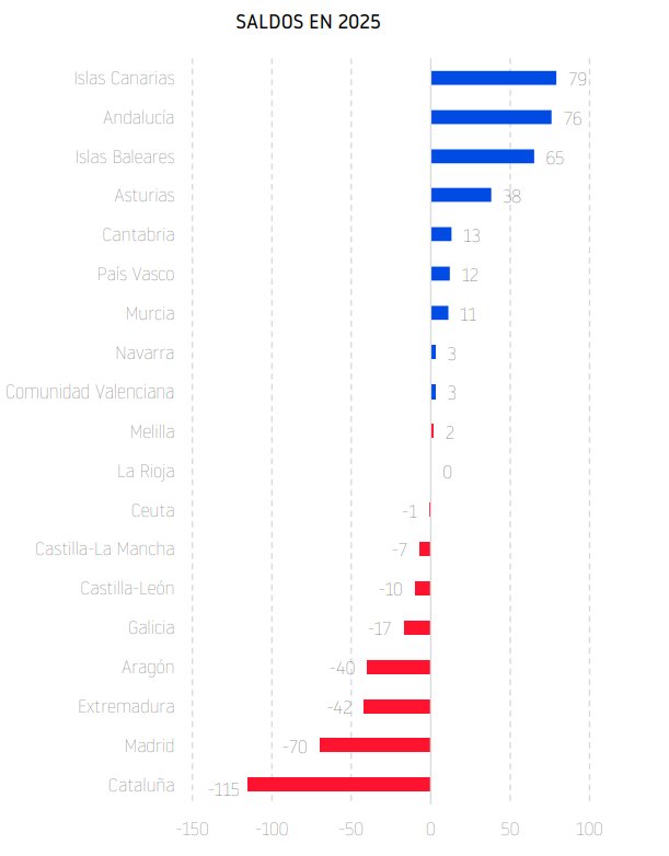 Gr&aacute;fico que muestra los saldos de empresas en diferentes comunidades en 2025