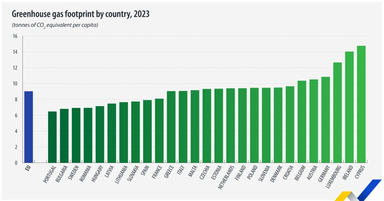 Gr&aacute;fico de huella de carbono por pa&iacute;s en la UE en 2023