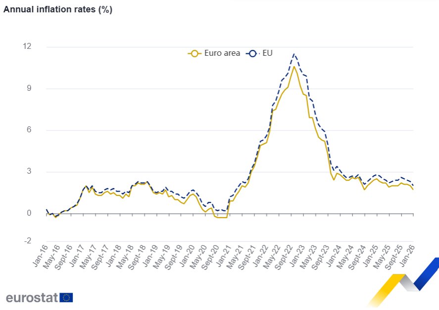 Gr&aacute;fico de tasas de inflaci&oacute;n anual en la eurozona y la UE