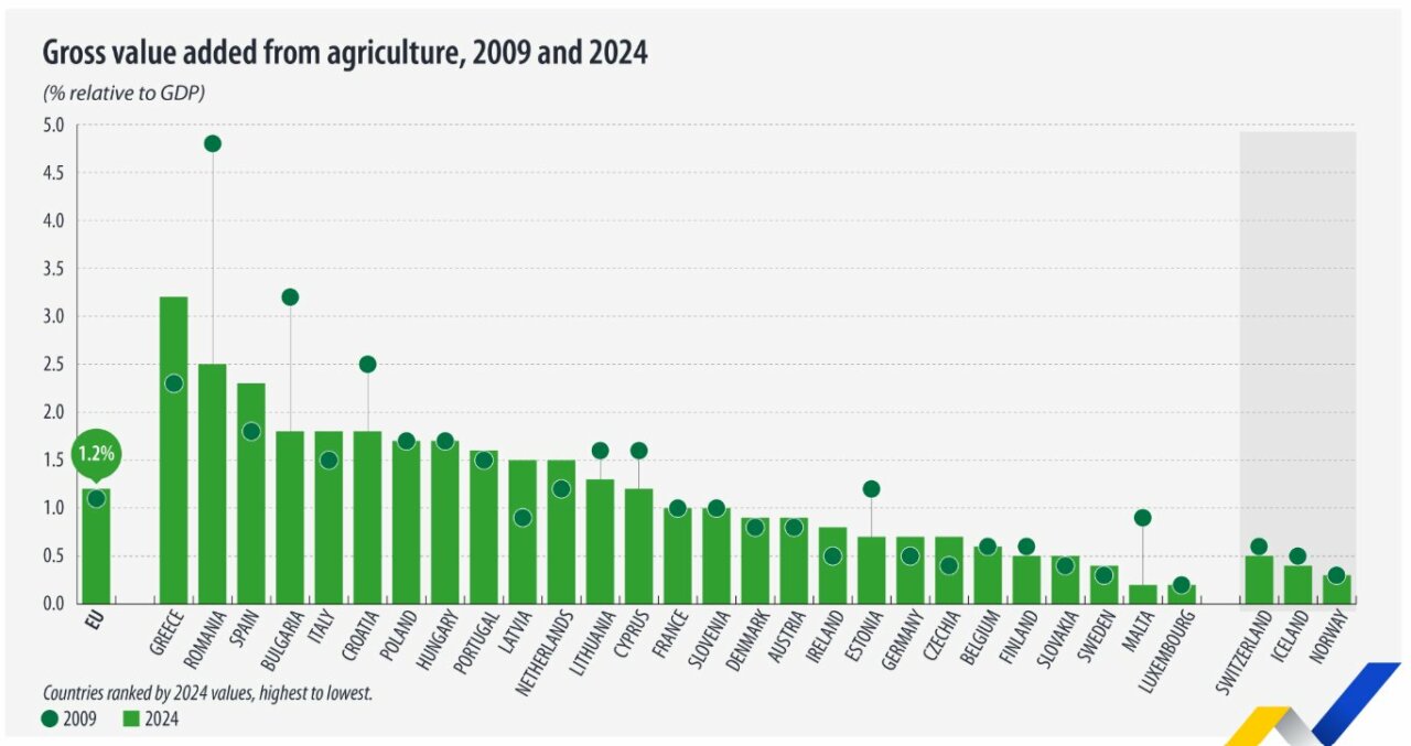 Gr&aacute;fico que muestra el valor a&ntilde;adido de la agricultura en relaci&oacute;n al PIB en la UE.
