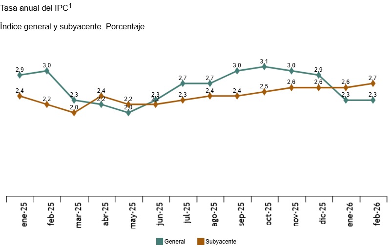 Gr&aacute;fico de la tasa anual del IPC en febrero con datos de inflaci&oacute;n