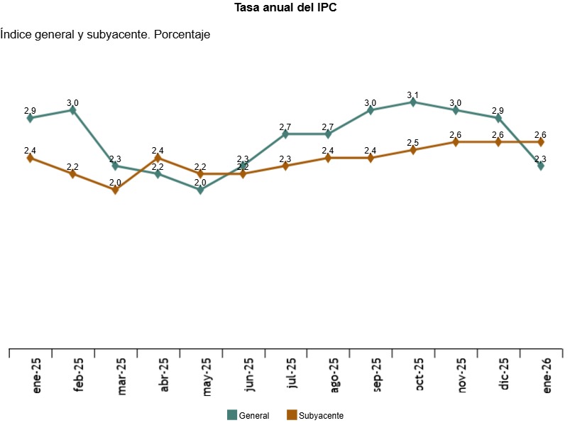 Gr&aacute;fico que muestra la tasa anual del IPC en enero de 2026