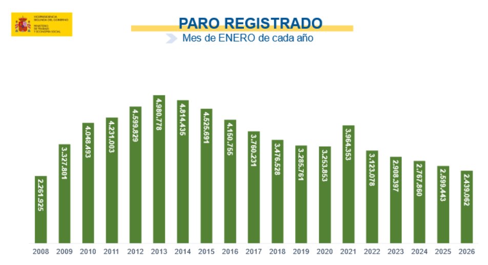 Gráfico de desempleo en España durante el mes de enero