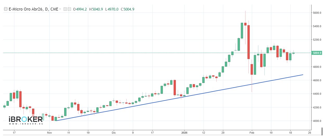 Gráfico de cotización del futuro del oro en 2026 mostrando tendencias y fluctuaciones.