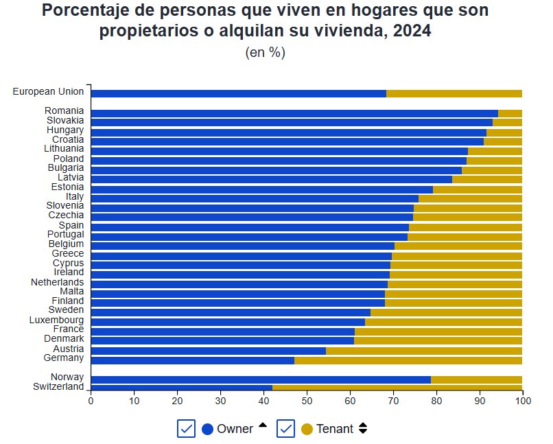 Gráfico que muestra el porcentaje de propietarios y inquilinos en España en 2024