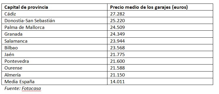 Tabla de precios medios de garajes en ciudades espa&ntilde;olas en 2025