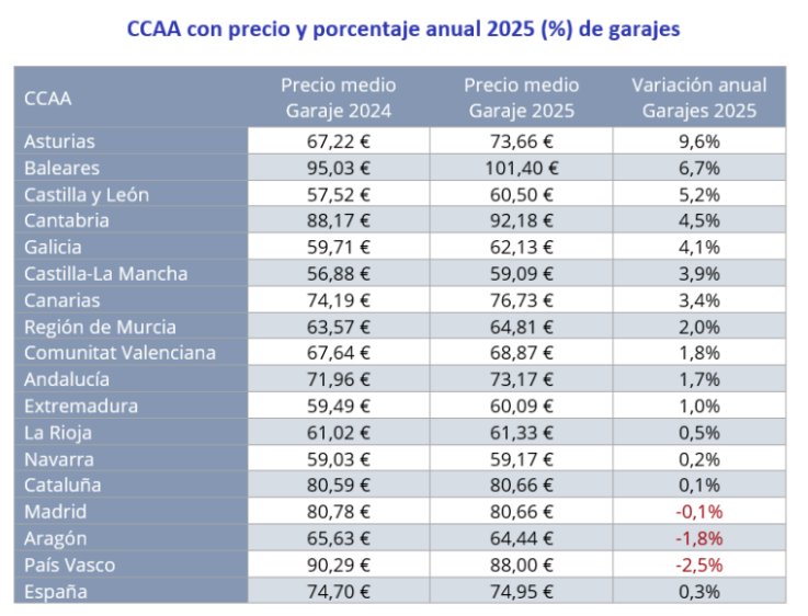 Tabla con precios de alquiler de garajes en Espa&ntilde;a para 2025