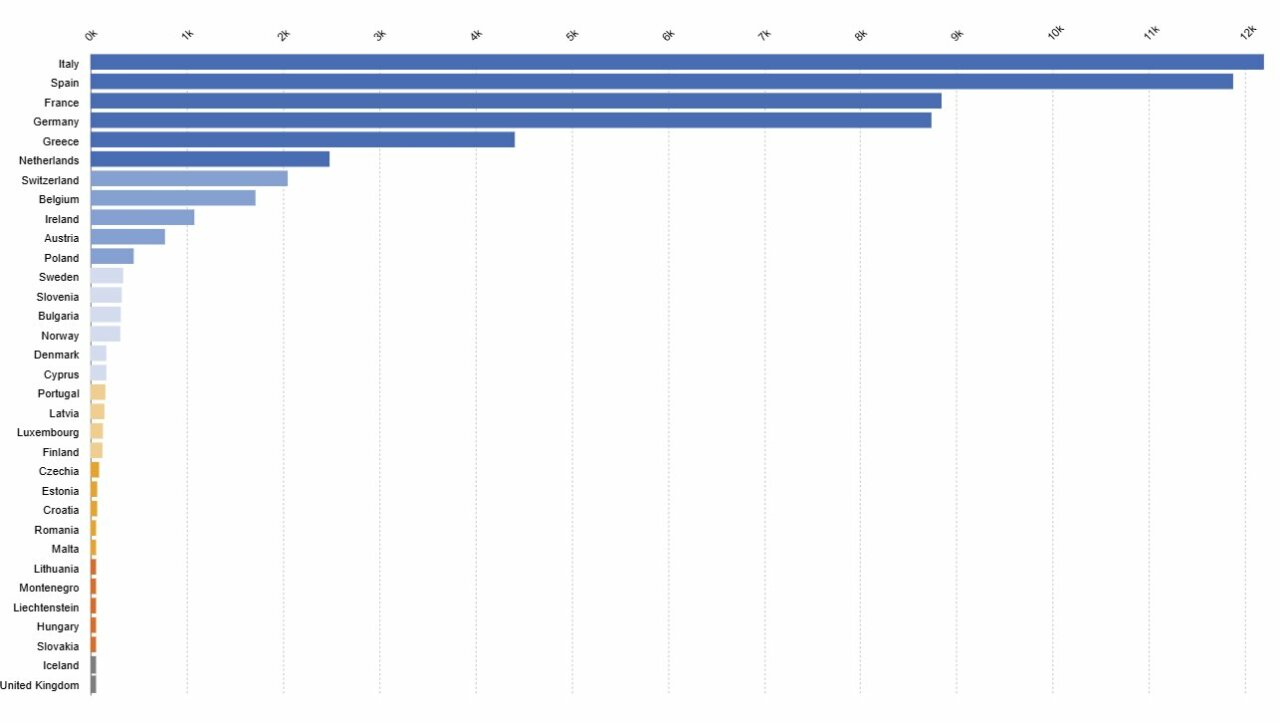 Gr&aacute;fico que muestra el n&uacute;mero de solicitantes de asilo en varios pa&iacute;ses de la UE.