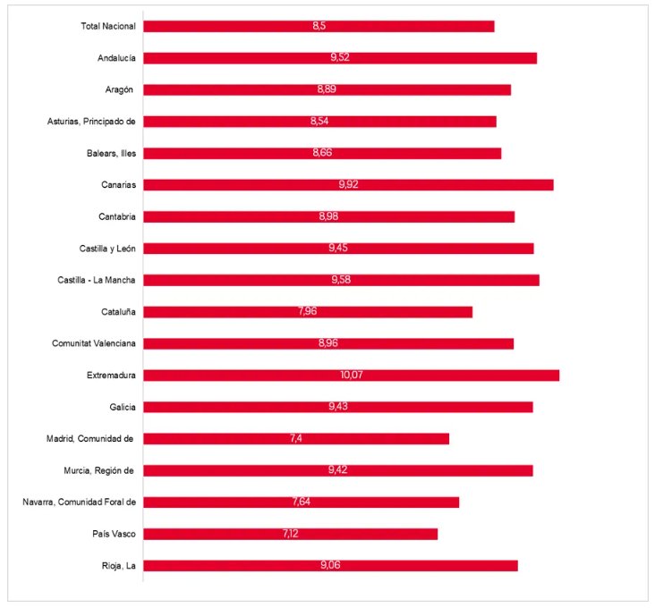 Gr&aacute;fico sobre el esfuerzo salarial para comprar vivienda en Espa&ntilde;a por solteros