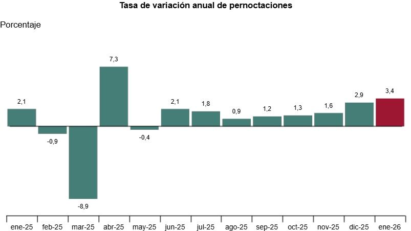 Gráfico que muestra la tasa de variación anual de pernoctaciones hoteleras en España.