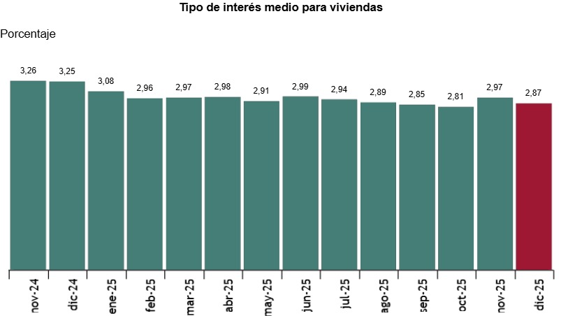 Gráfico de tipo de interés medio para hipotecas sobre vivienda en 2025