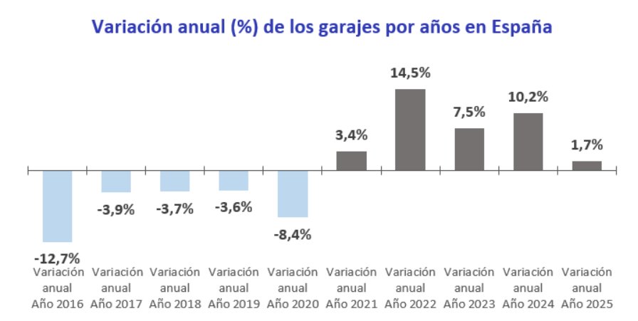 Gr&aacute;fico de variaci&oacute;n anual de precios de garajes en Espa&ntilde;a de 2016 a 2025