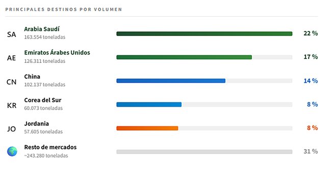 Gráfico que muestra los principales destinos de alfalfa española por volumen