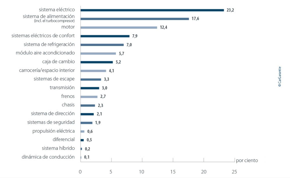 Gr&aacute;fico sobre las aver&iacute;as m&aacute;s comunes en coches de ocasi&oacute;n