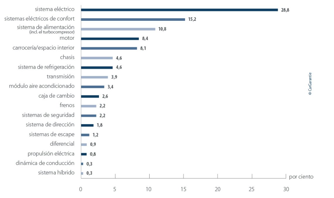 Gr&aacute;fico sobre las aver&iacute;as m&aacute;s comunes en coches nuevos y de ocasi&oacute;n