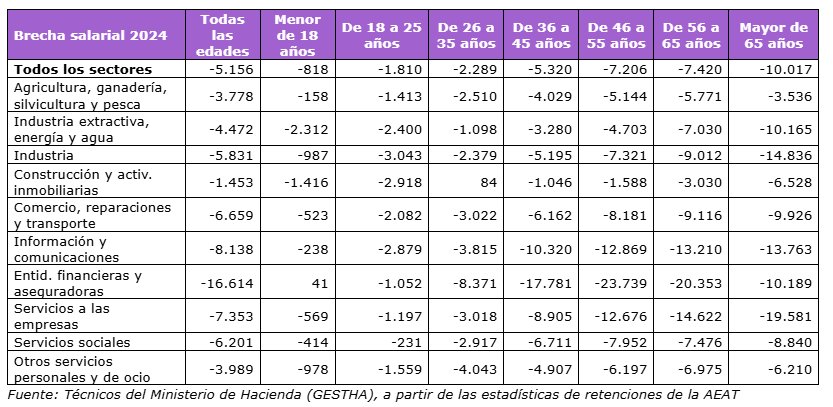 Tabla que muestra la brecha salarial por sectores econ&oacute;micos y edad en 2024