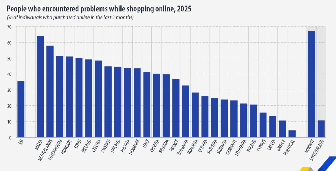 Gr&aacute;fico de problemas al comprar online en la UE en 2025