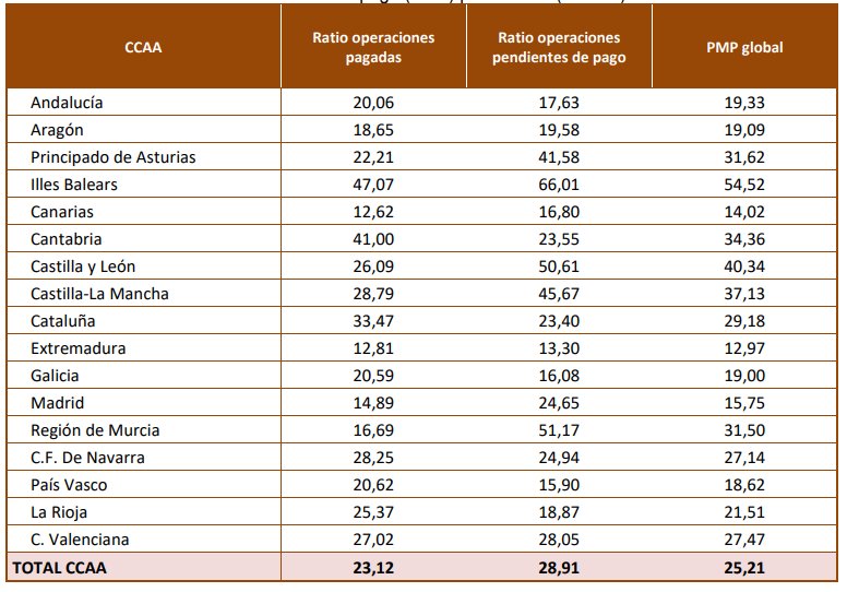 Tabla de comunidades aut&oacute;nomas y plazos de pago a proveedores