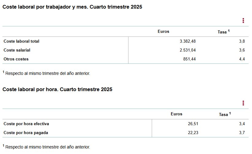 Tabla de costes laborales por trabajador y mes en España