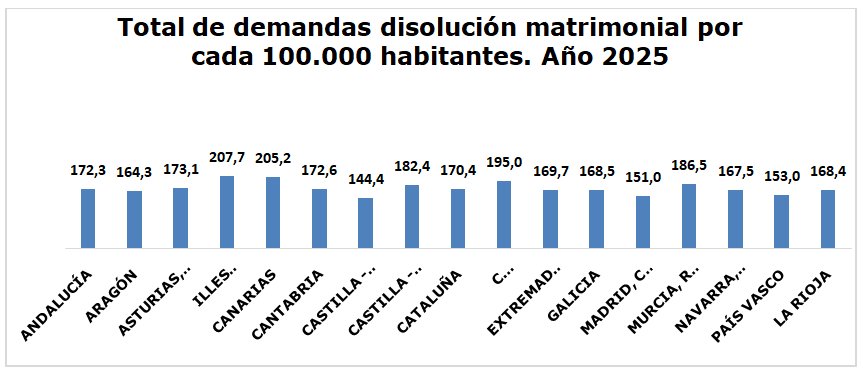 Gráfico de demandas de disolución matrimonial en España por cada 100.000 habitantes en 2025