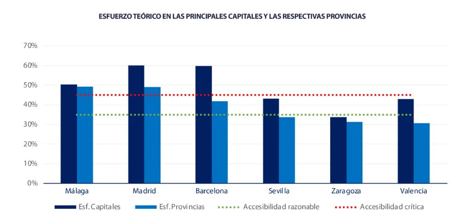 Gr&aacute;fico que muestra el esfuerzo te&oacute;rico de compra en capitales y provincias espa&ntilde;olas