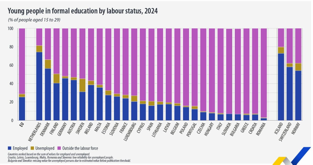 Gráfico que muestra la situación laboral de jóvenes en educación en Europa