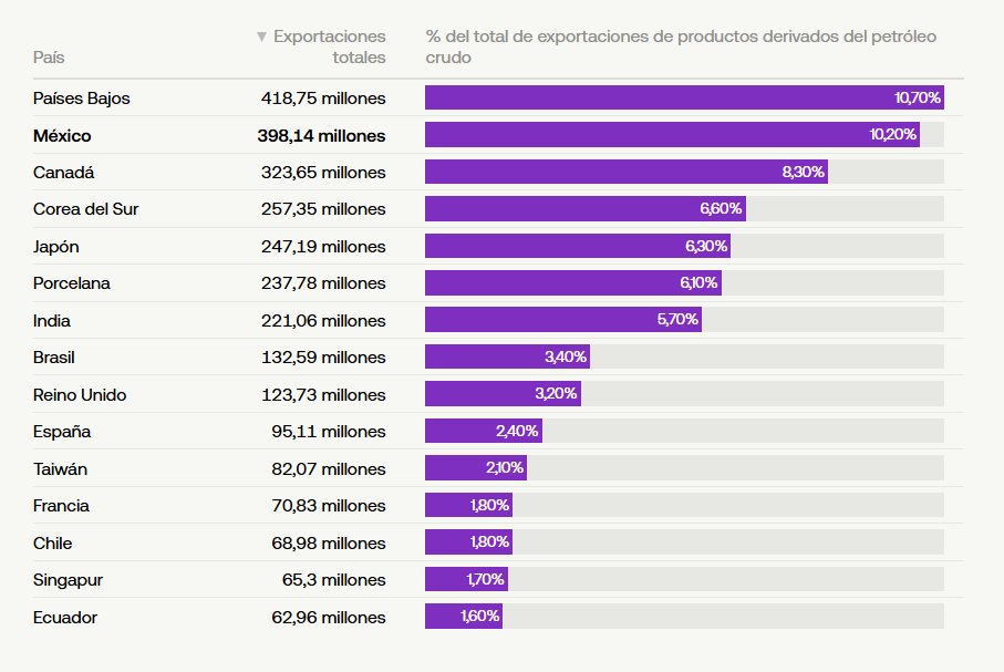 Gráfico de exportaciones de petróleo de Estados Unidos a diferentes países