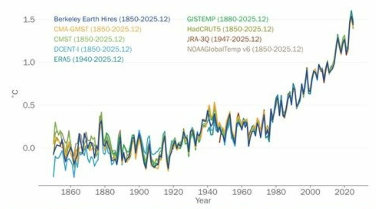 Anomalías medias anuales globales de temperatura en relación con la media de 1850 a 1900 | Imagen de OMM