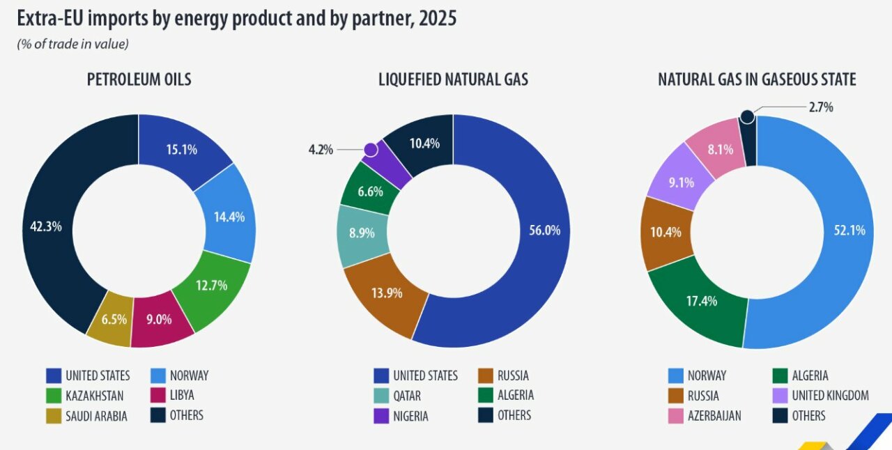 Gr&aacute;ficos sobre importaciones de petr&oacute;leo y gas en la UE en 2025