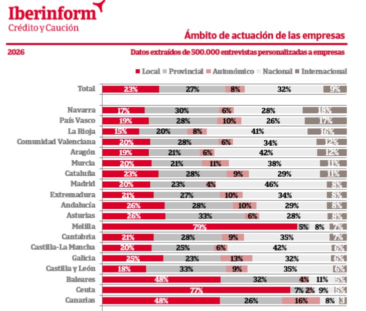 Gráfico sobre la internacionalización de empresas en España en 2026