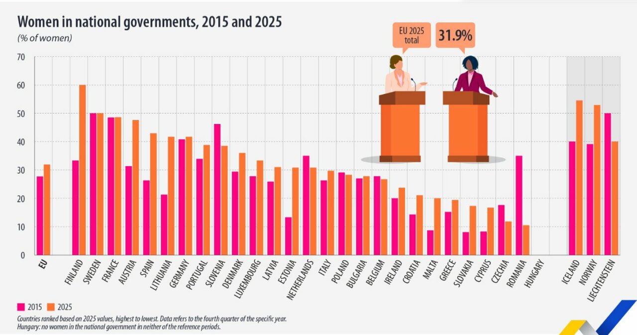 Gr&aacute;fico que muestra la representaci&oacute;n de mujeres en gobiernos nacionales en 2025