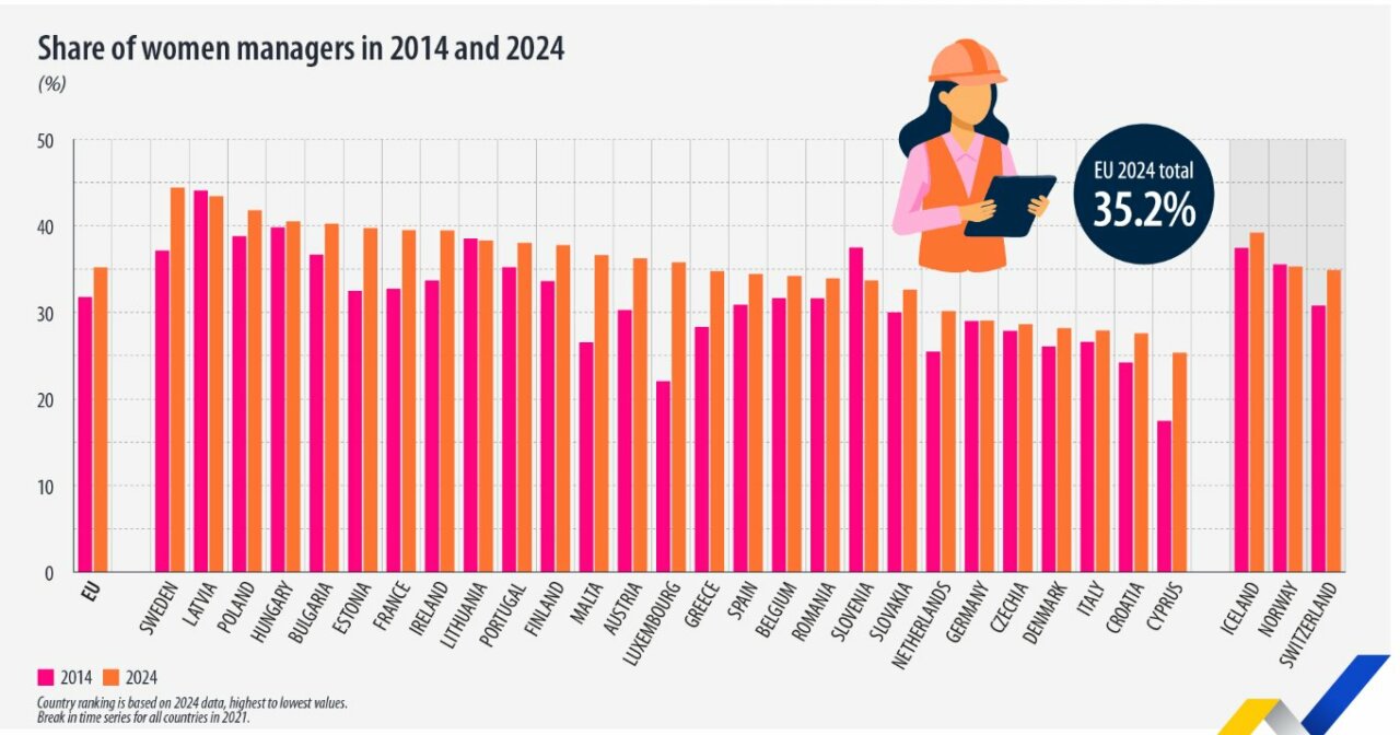 Gr&aacute;fico que muestra la proporci&oacute;n de mujeres directivas en la UE en 2014 y 2024.