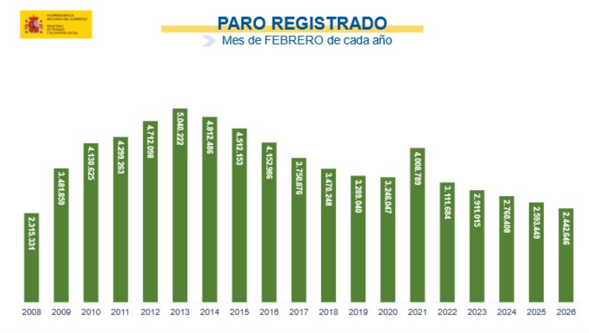 Gr&aacute;fico de paro registrado en febrero de varios a&ntilde;os en Espa&ntilde;a