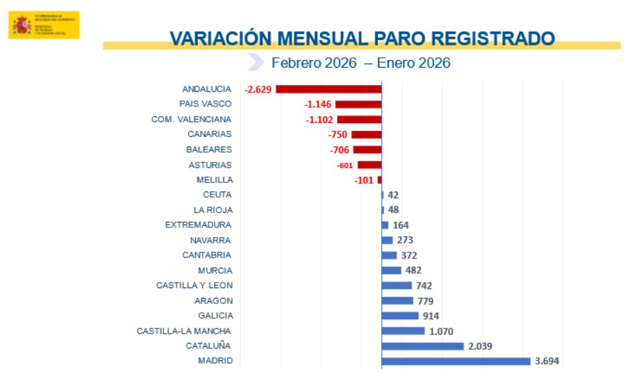 Gr&aacute;fico de variaci&oacute;n mensual del paro registrado en febrero 2026 por comunidades aut&oacute;nomas